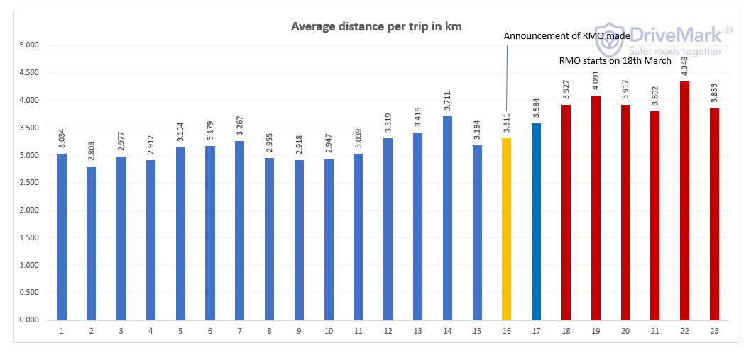 Average distance per trip during Covid