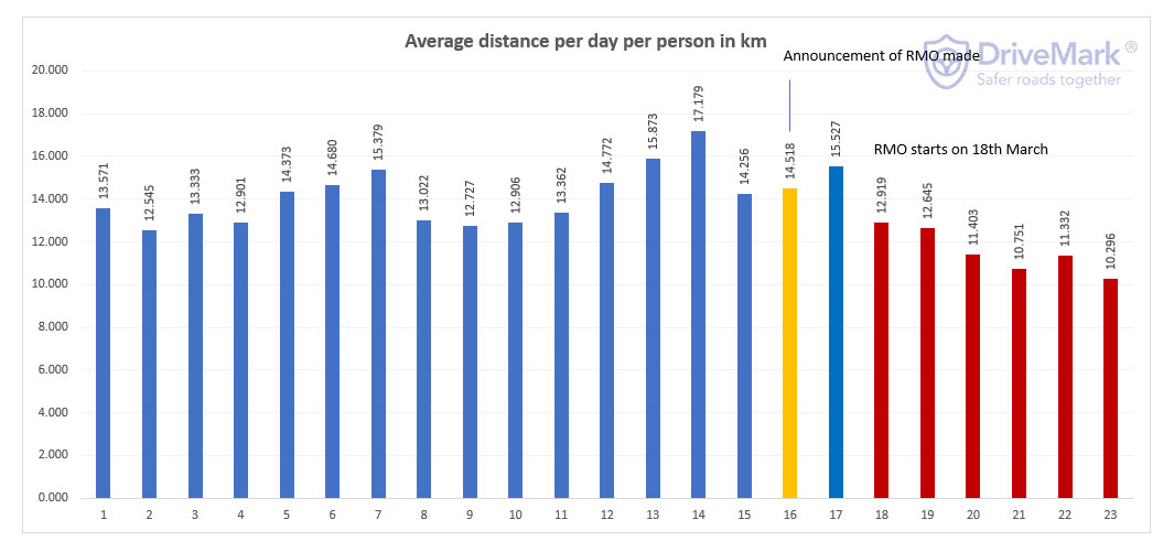 Average Distance Daily per person during Covid