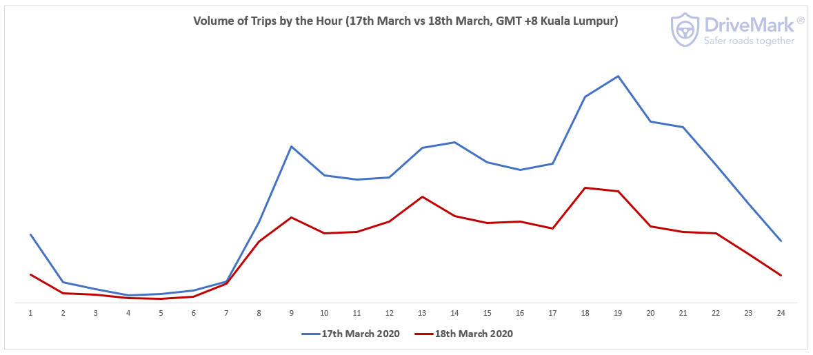 Hourly Vehicle Movement volume by Hour in Malaysia