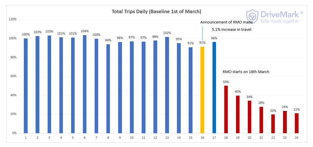 Graph of Total Trips Daily in Malaysia COVID19